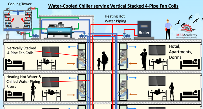 Water-Cooled Chiller with Cooling Tower serving Vertically Stacked Fan Coil Units