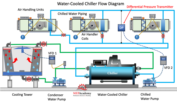 Water-Cooled Chiller and Cooling Tower serving Air Handling Units