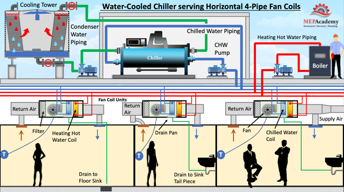 Roof mounted Water-Cooled Chiller serving Horizontal 4-pipe Fan Coil Units (Image)
