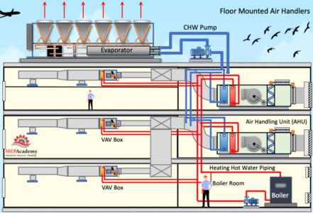 Chillers and Air Handling Units - MEP Academy