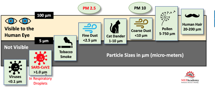 Air Filter Particle Sizes