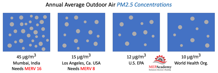 PM2.5 Concentrations vary around the world.