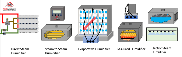Commercial Humidifier Types