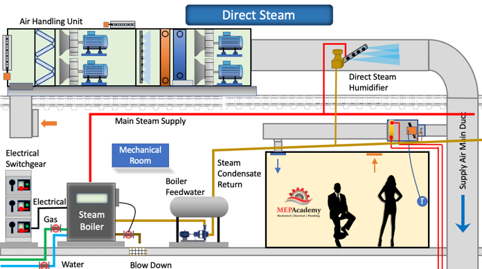 Direct Steam Humidifier Design Layout