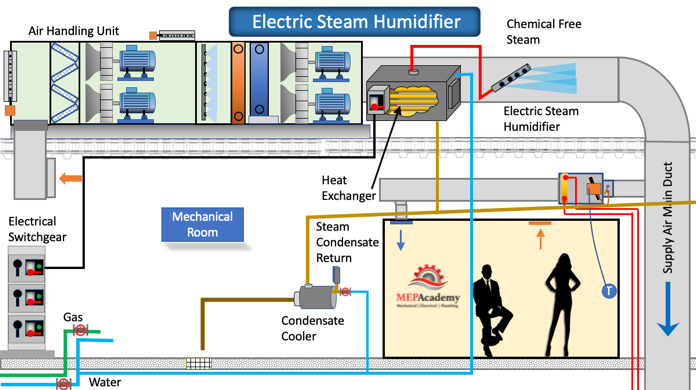 Electric Steam Humidifier Design Layout