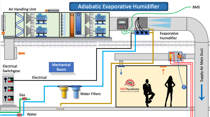 Evaporative Humidifier Design