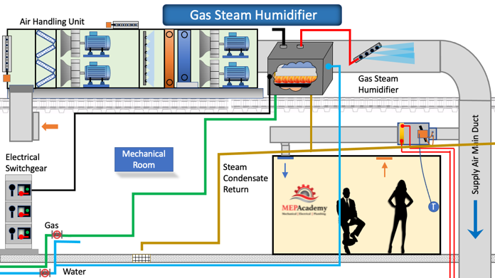 Gas-Fired Steam Humidifier Design Layout