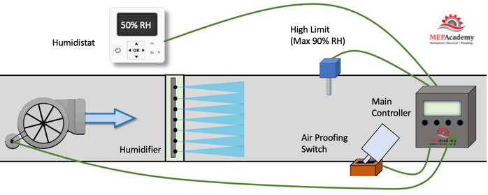 Humidifier Control Diagram