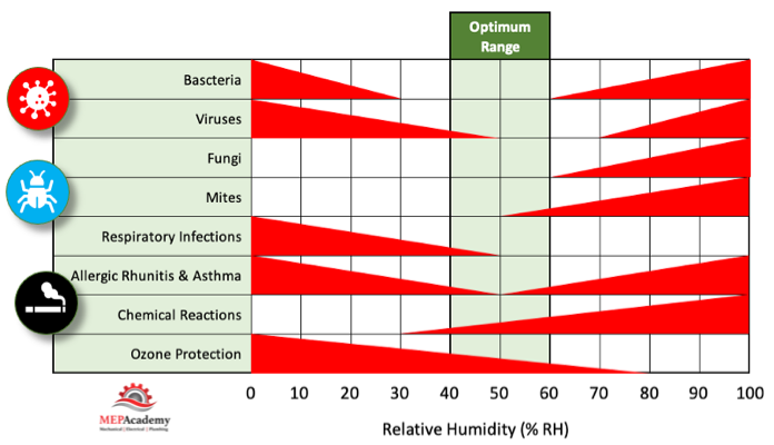 Relative Humidity Chart Bacteria Viruses
