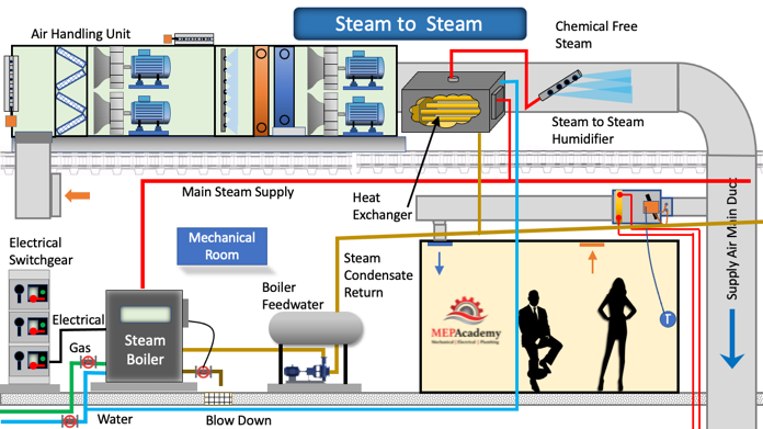 Steam-to-Steam Humidifier Design Layout