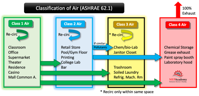 Classification of air ASHRAE 62.1