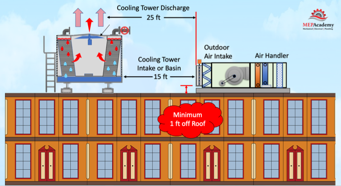 Cooling Towers and Outside Air Intakes