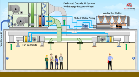 Dedicated Outside Air System DOAS - MEP Academy