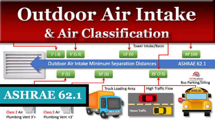 Outdoor Air Intakes and air classifications Class 1 through Class 4 Air