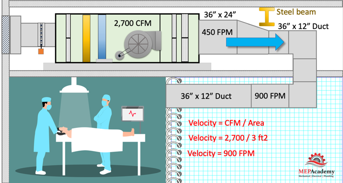 Velocity = CFM / Area