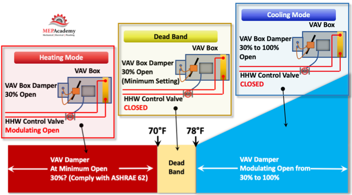 HVAC Controls - Deadband (No heating or cooling called for)