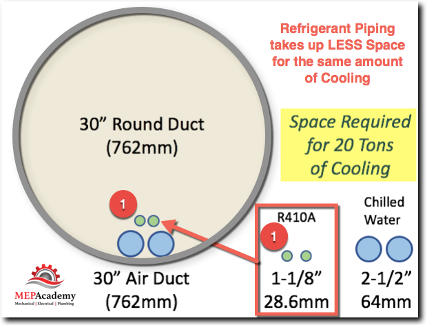 Picture of Refrigerant Piping Space required versus equivalent Ductwork Space required with equivalent tonnage capacity