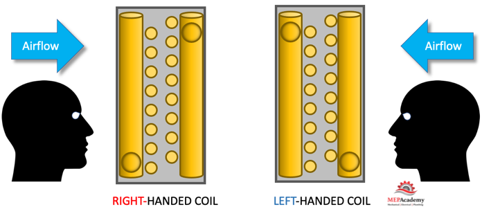 Right-Handed and Left-Handed Coils