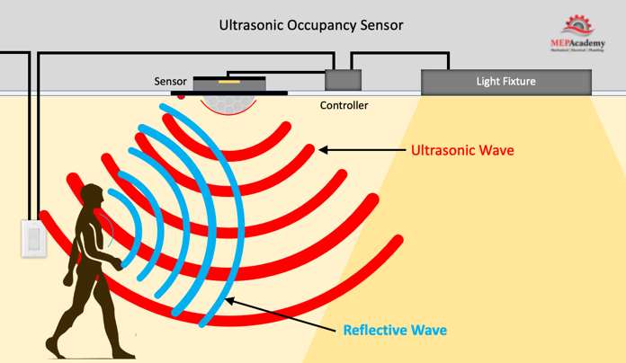 Picture of Ultrasonic Occupancy Sensor