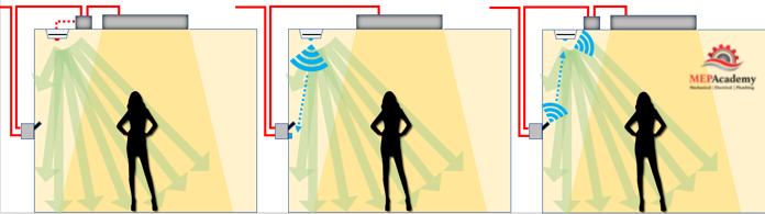 Hard Wired and Wireless Passive Infrared Occupancy Sensor