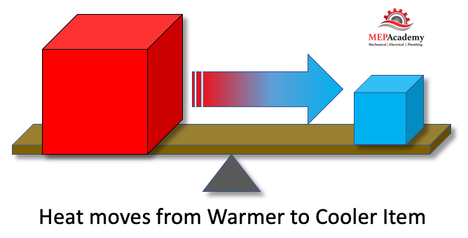 The 2nd Law of Thermodynamics - Heat always moves from a warmer object to a cooler one