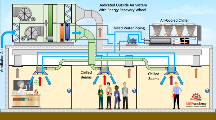 Active Chilled Beams served by a DOAS unit for Ventilation