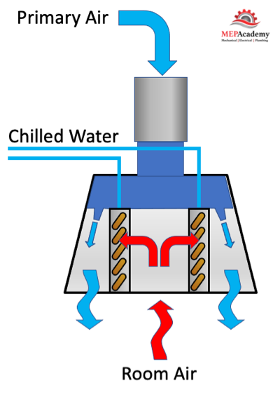 Active Chilled Beam Air Flow Pattern