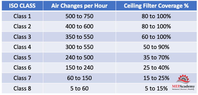 ISO Classification of Cleanrooms - Air Changes per Hour