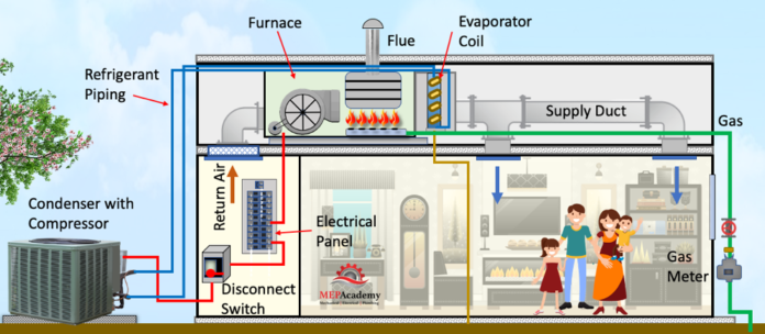 How Do Air Conditioners Work - MEP Academy