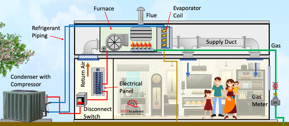 How do Air Conditioners Work