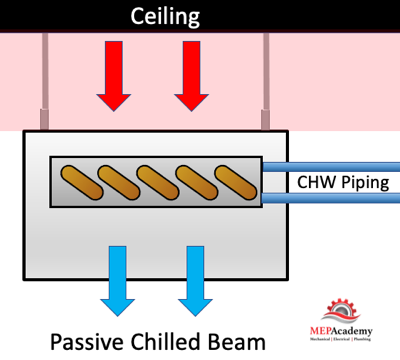 Passive Chilled Beam with Chilled Water Coil. How do chilled beams work