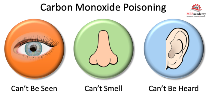 Install Carbon Monoxide Detectors to keep occupants Safe from Carbon Monoxide Poisoning