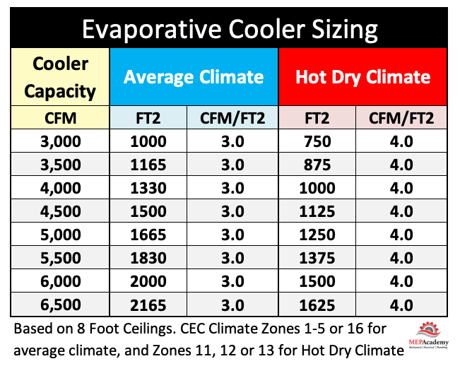 Evaporative Cooler Sizing Chart
