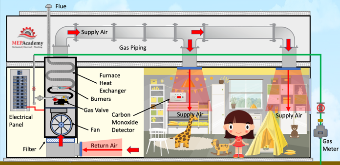 How Gas Furnaces Work. Here is a vertical Gas Furnace with bottom return air.