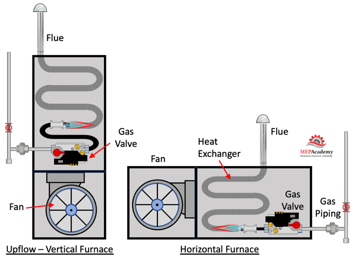 Gas Furnaces - Vertical and Horizontal Furnaces