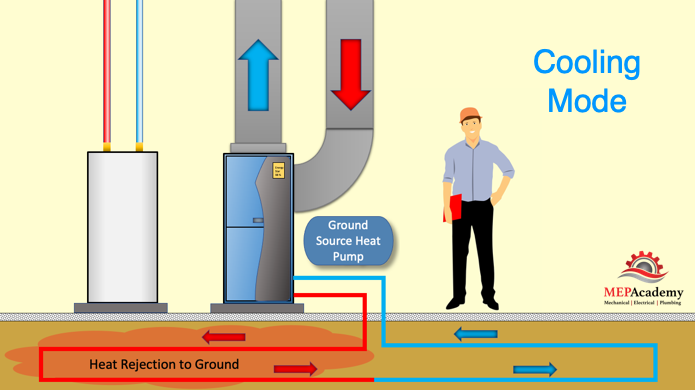 Geothermal Heat Pump System in Cooling Mode