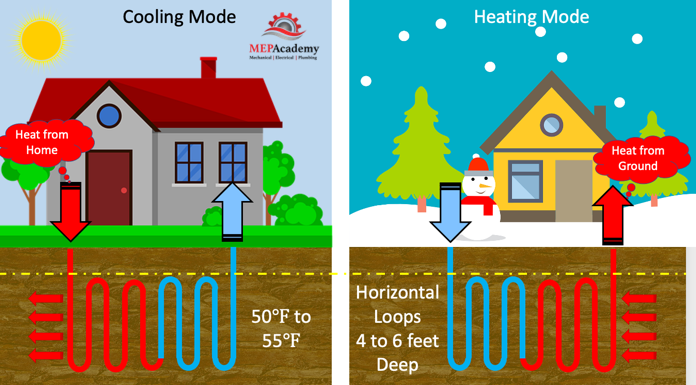 Ground Source Heat Pumps - Ground Temperatures and Loop Depth