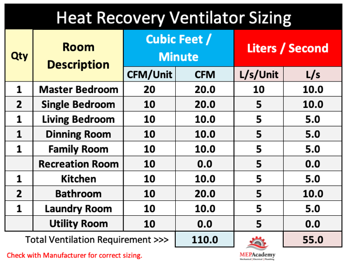 Heat Recovery Ventilator Sizing Chart Based on CFM or Liters/second