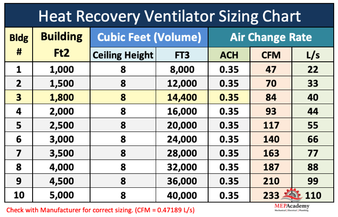 Heat Recovery Ventilator Sizing Chart