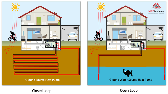 Ground Source Heat Pump - Closed and Open Loop Systems