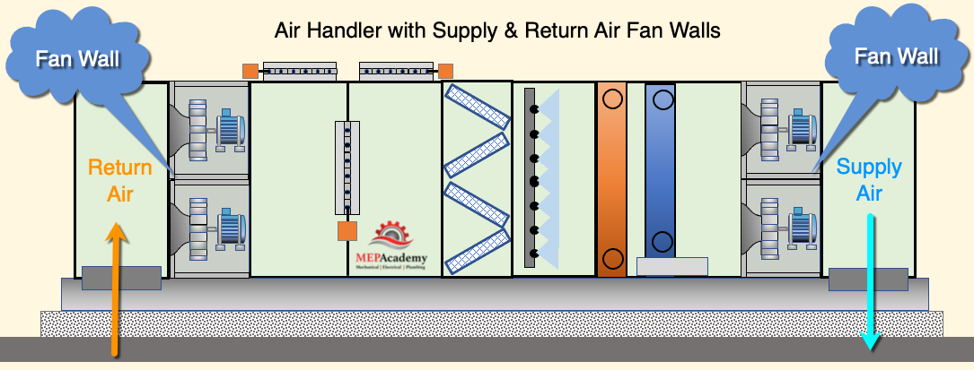 Air Handler with Return Air and Supply Air Fan Walls