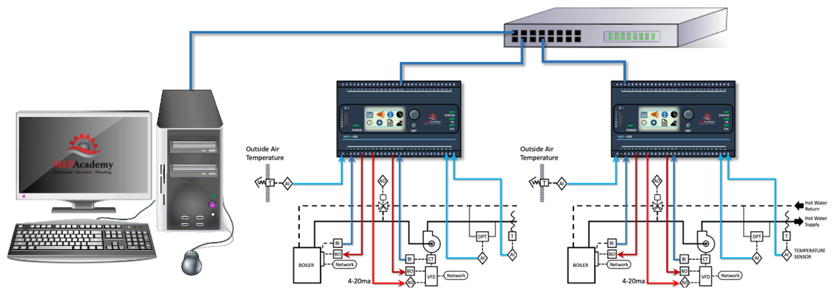 HVAC DDC Controls System with Frontend