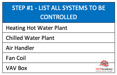 List of all Systems to be Controlled by the DDC System