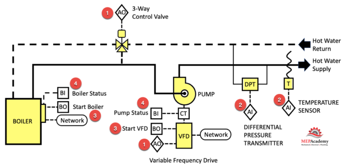 6 Steps for Designing HVAC DDC Controls - MEP Academy