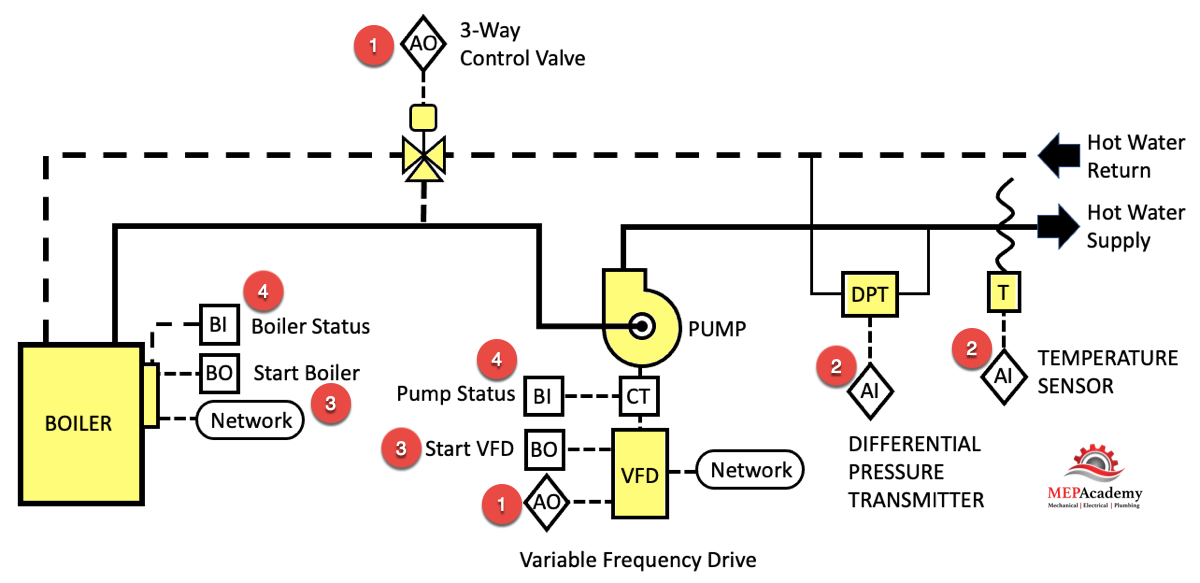 DDC Control Diagram with Input and Output Points Shown