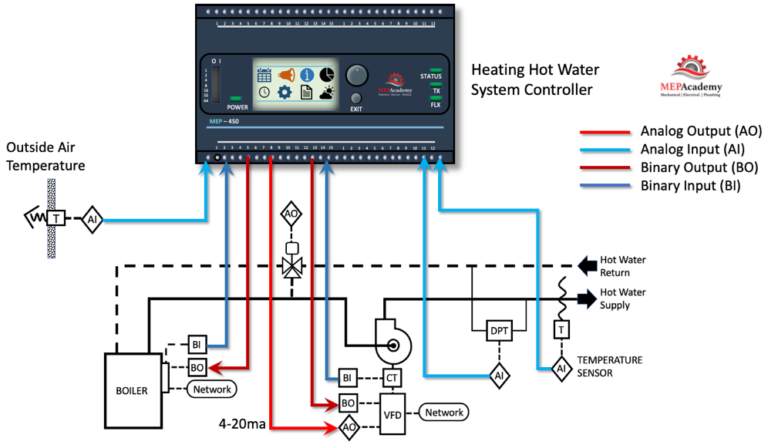 6 Steps For Designing HVAC DDC Controls - MEP Academy