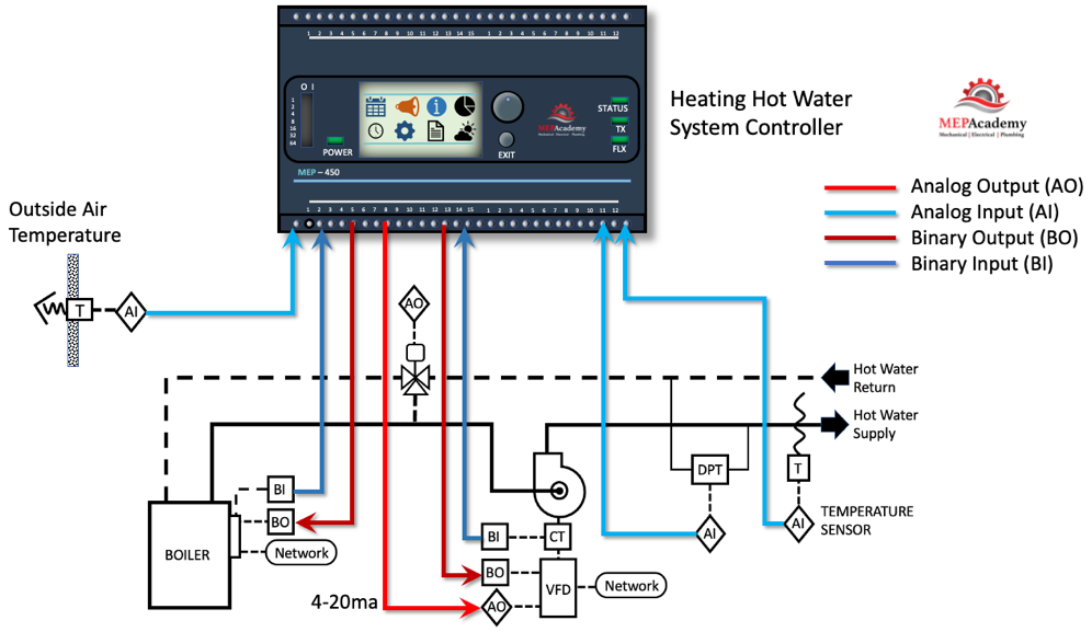 HVAC DDC Controller for a Heating Hot Water Boiler System