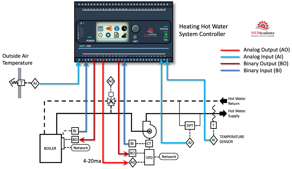 6 Steps for Designing HVAC DDC Controls MEP Academy