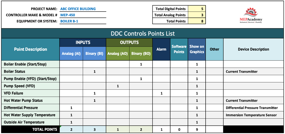 HVAC DDC Controls Points List