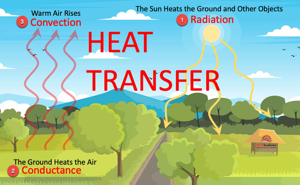Three common methods of Heat Transfer include Radiation, Conductance and Convection